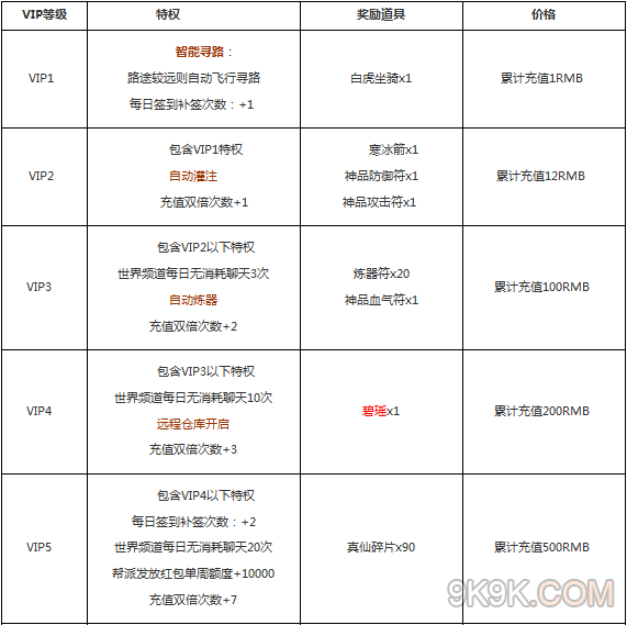 穿越火线手游vip价格表(穿越火线手游vip价格表19)下载